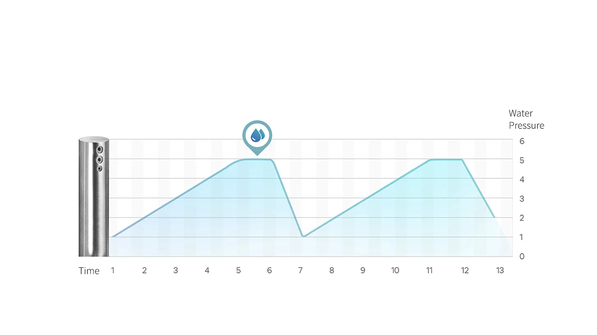 A line graph showing water pressure increasing and decreasing over time, with a nozzle icon indicating peak pressure levels. (CBT-IS1131REW)