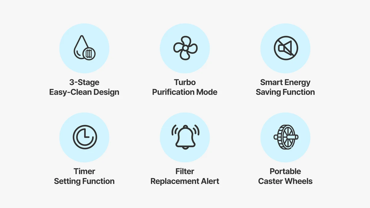 Icons showing air purifier features: 3-Stage Easy-Clean Design, Turbo Purification Mode, Energy Saving, Timer, Alert, Wheels. (CAC-AH2810FNW)